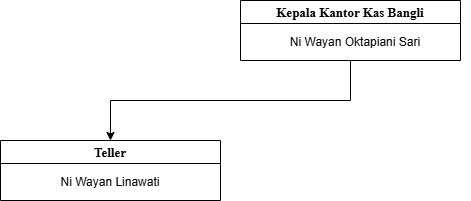 Struktur Organisasi Kantor Kas Bangli